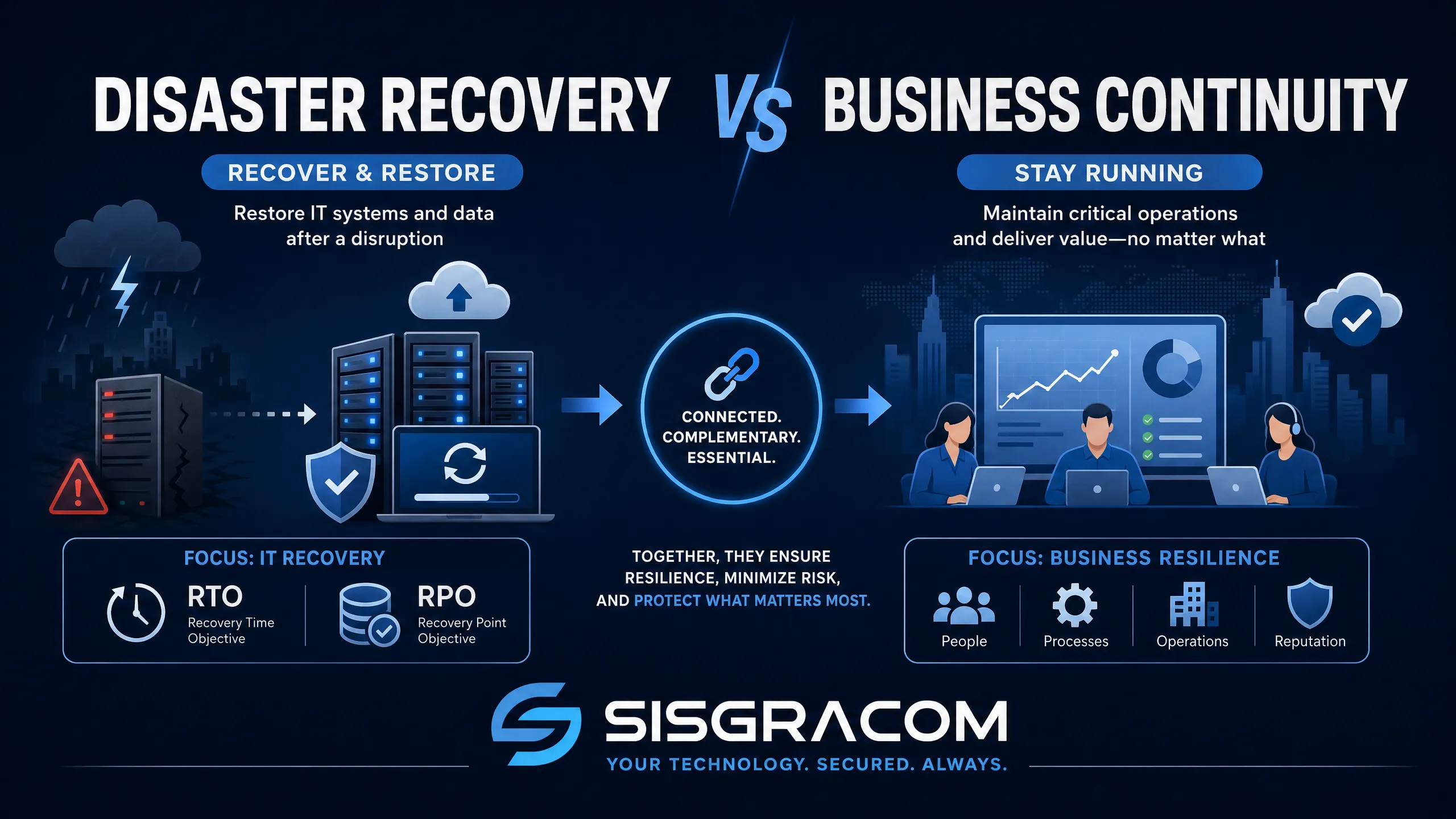 Disaster Recovery vs Business Continuity: Qual é a Diferença e Por Que Ambas Importam